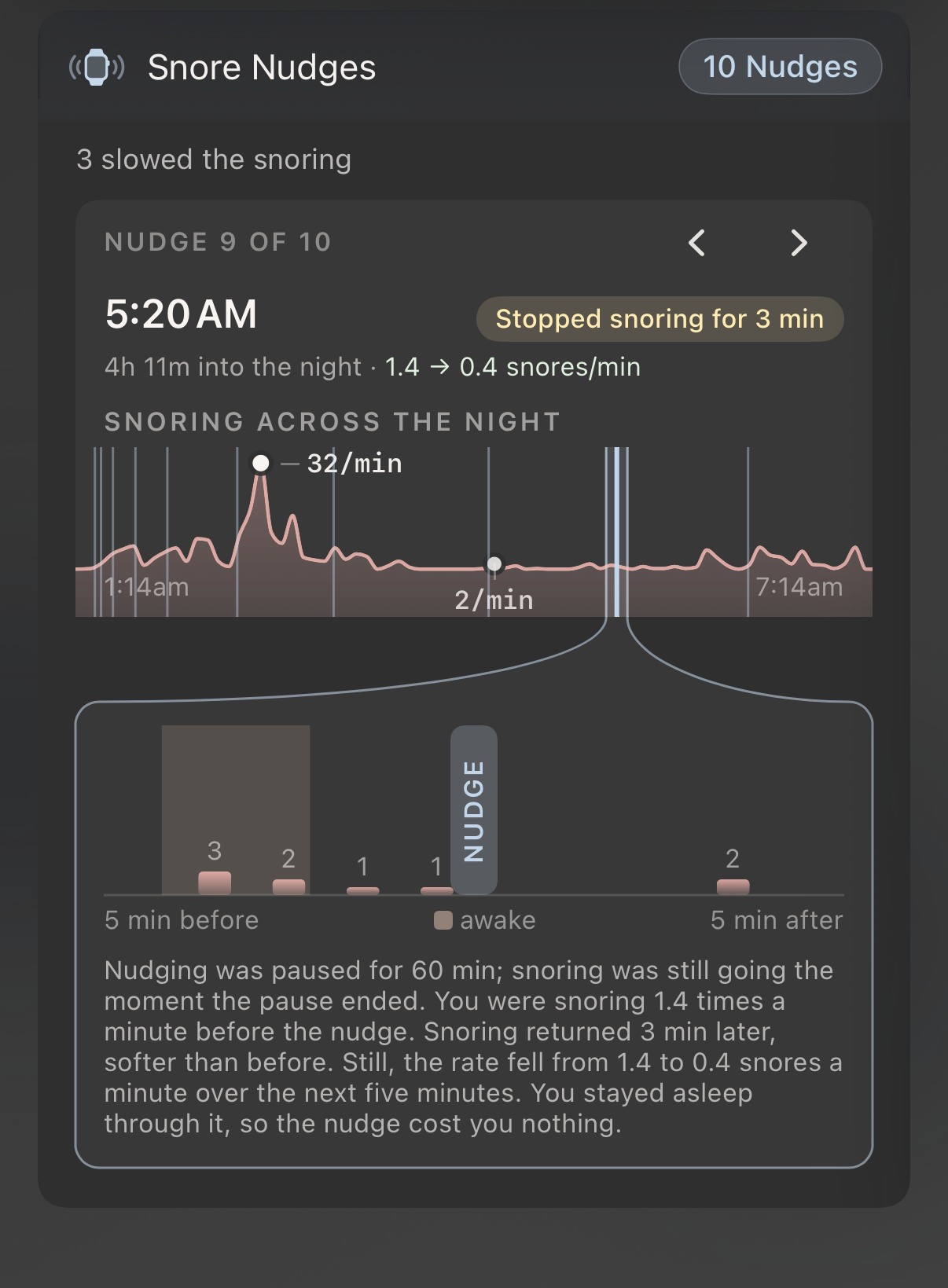 Snore Nudges card showing 10 nudges, 3 slowed the snoring, and a nudge at 5:20 AM that stopped snoring for 3 minutes, with the snoring rate charted before and after